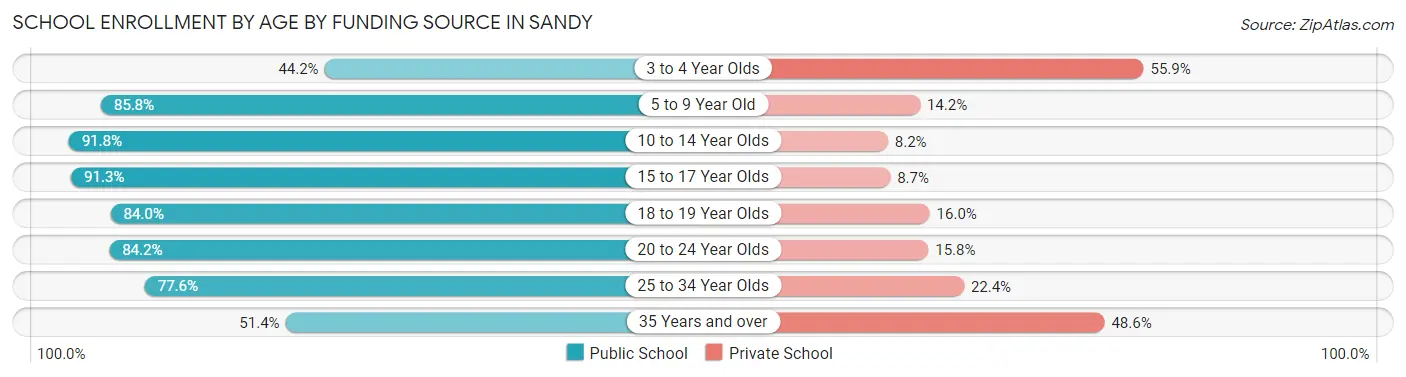 School Enrollment by Age by Funding Source in Sandy
