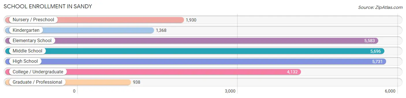 School Enrollment in Sandy