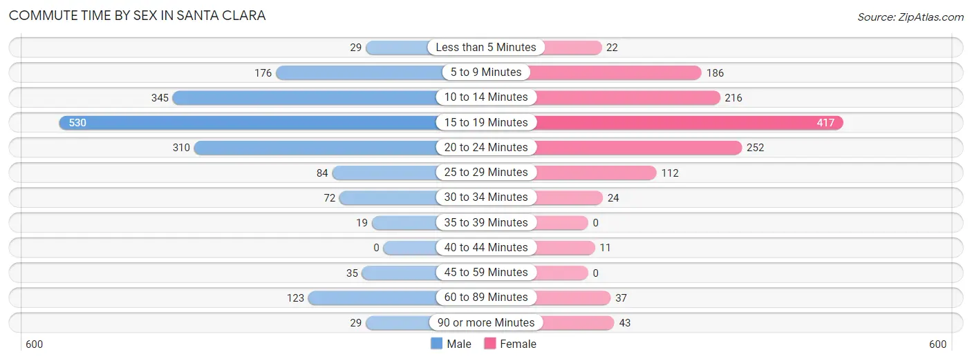 Commute Time by Sex in Santa Clara