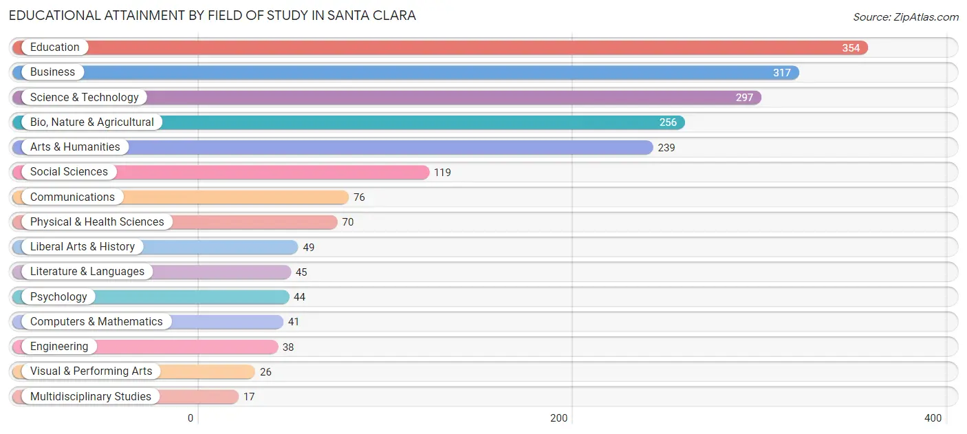 Educational Attainment by Field of Study in Santa Clara