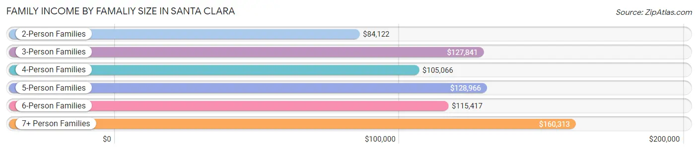 Family Income by Famaliy Size in Santa Clara