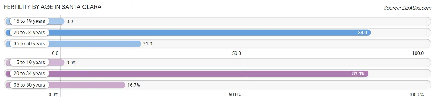 Female Fertility by Age in Santa Clara