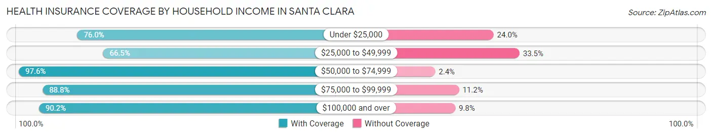 Health Insurance Coverage by Household Income in Santa Clara