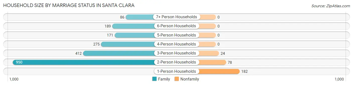 Household Size by Marriage Status in Santa Clara