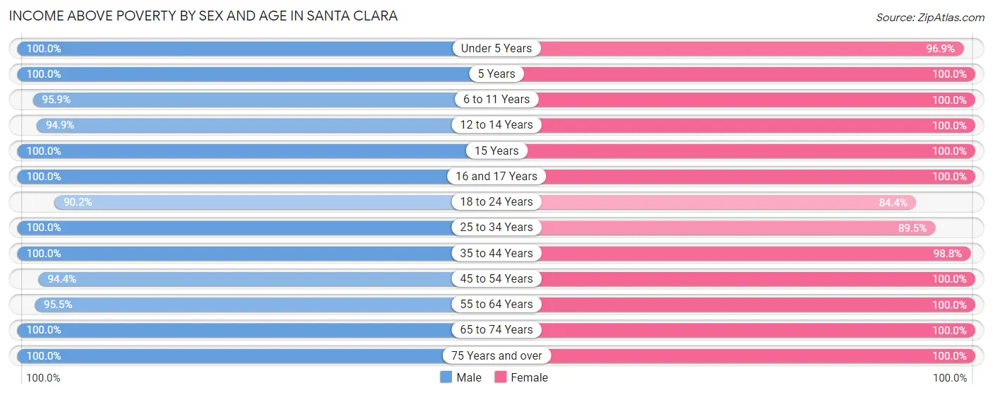 Income Above Poverty by Sex and Age in Santa Clara