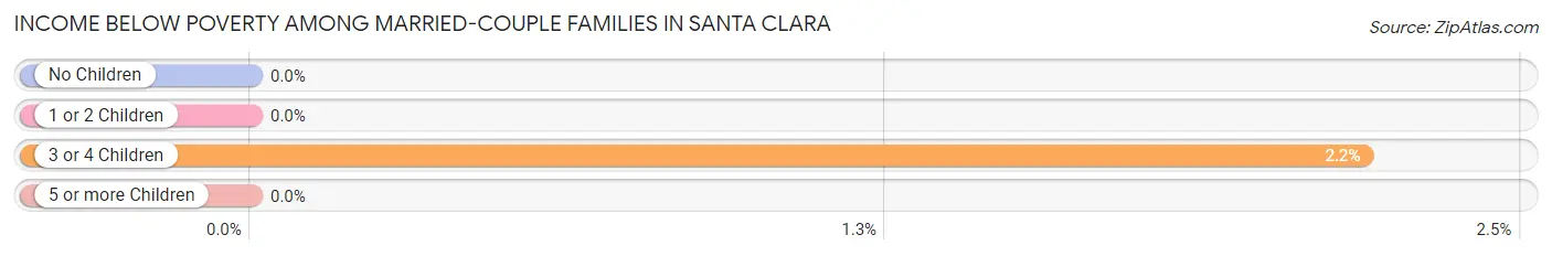 Income Below Poverty Among Married-Couple Families in Santa Clara