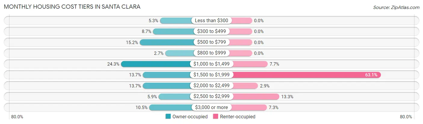 Monthly Housing Cost Tiers in Santa Clara