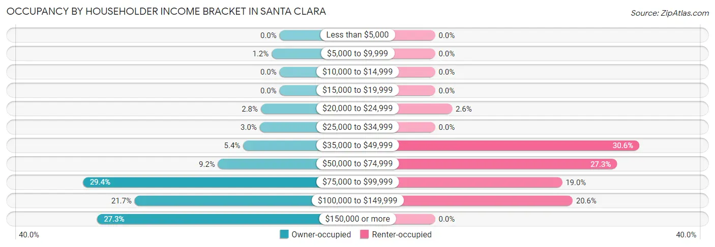 Occupancy by Householder Income Bracket in Santa Clara