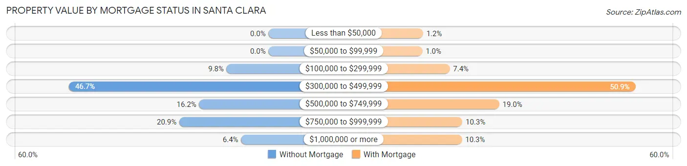 Property Value by Mortgage Status in Santa Clara