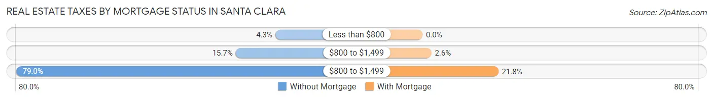 Real Estate Taxes by Mortgage Status in Santa Clara