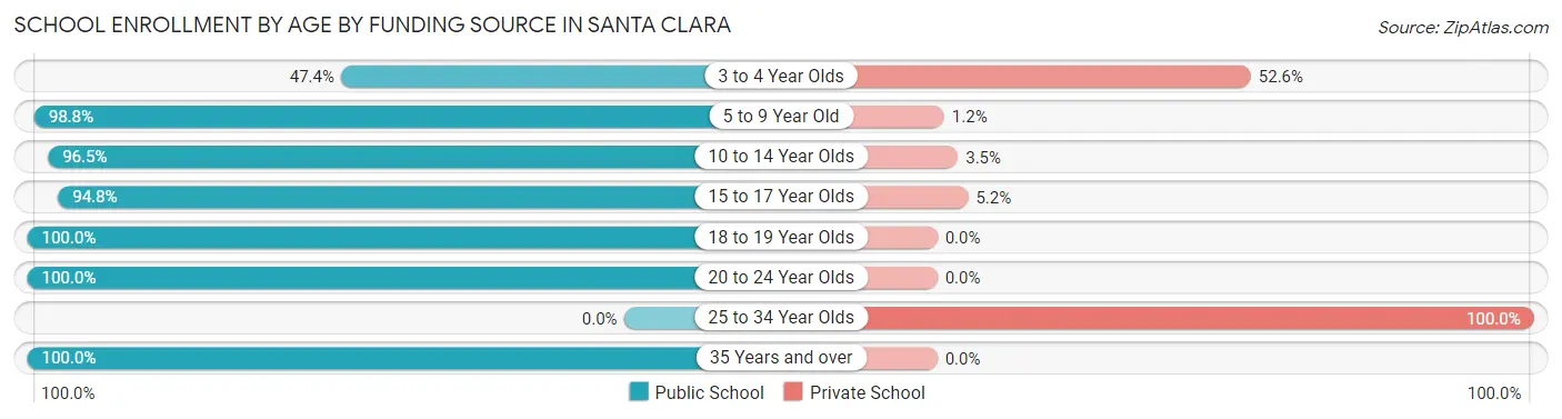 School Enrollment by Age by Funding Source in Santa Clara
