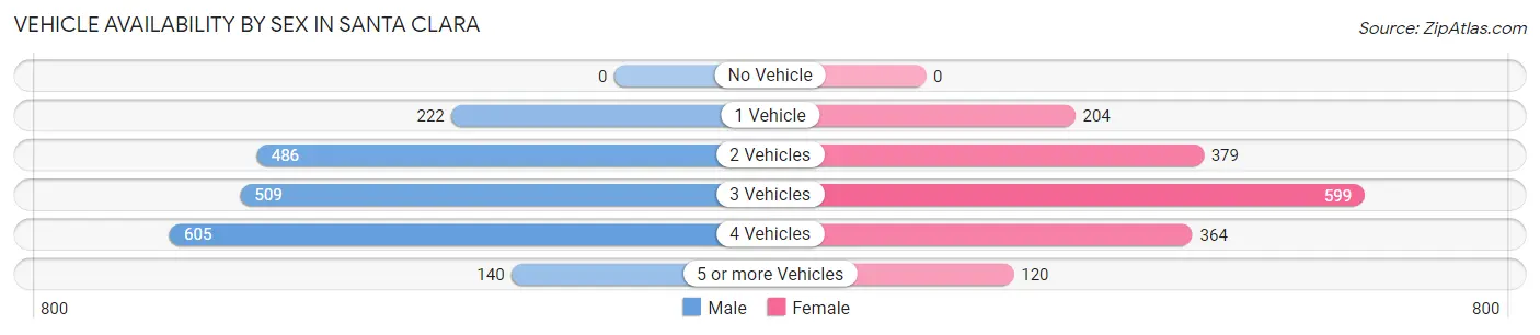 Vehicle Availability by Sex in Santa Clara