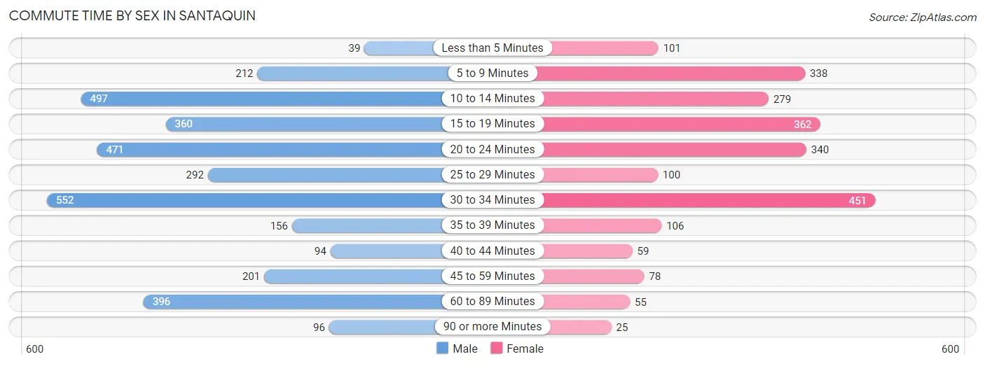 Commute Time by Sex in Santaquin