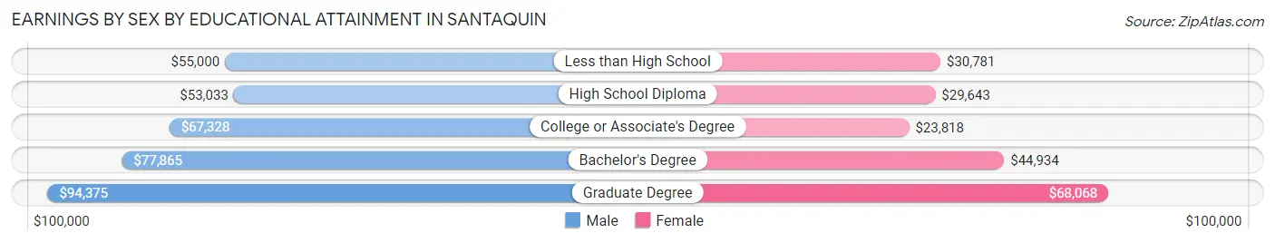 Earnings by Sex by Educational Attainment in Santaquin