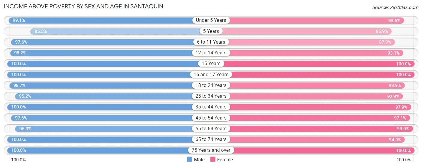 Income Above Poverty by Sex and Age in Santaquin
