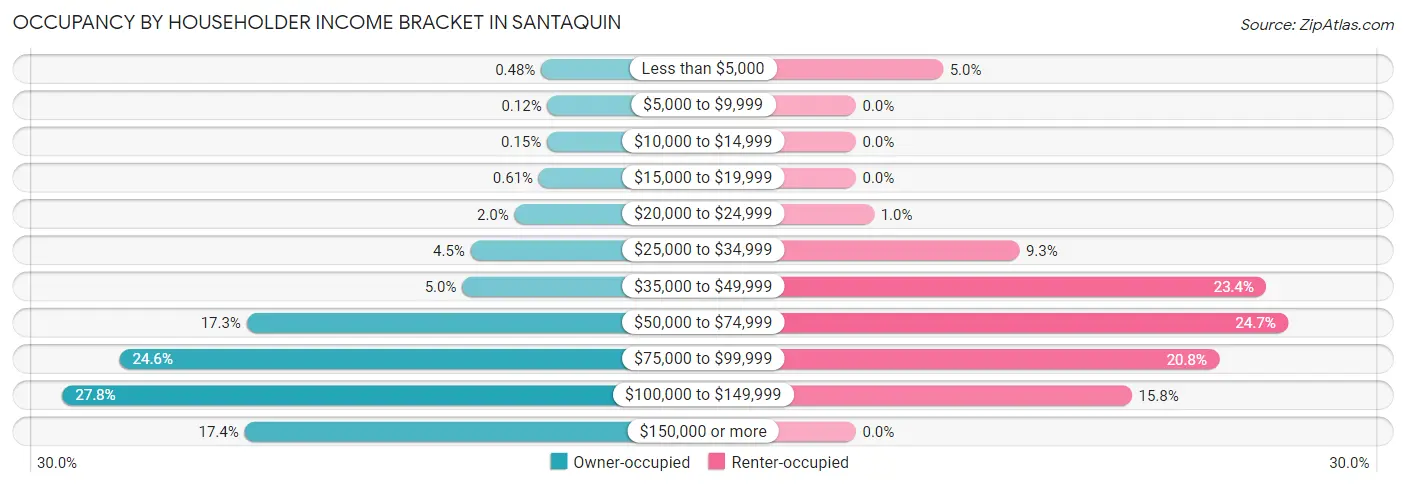 Occupancy by Householder Income Bracket in Santaquin