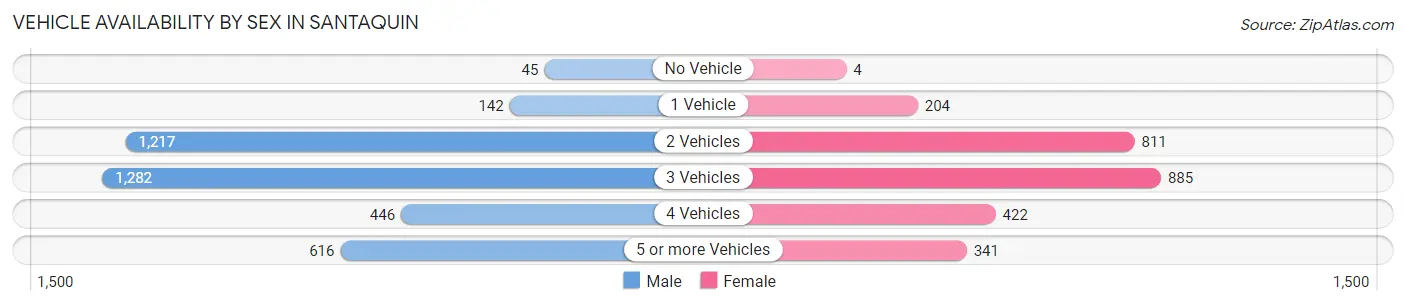 Vehicle Availability by Sex in Santaquin