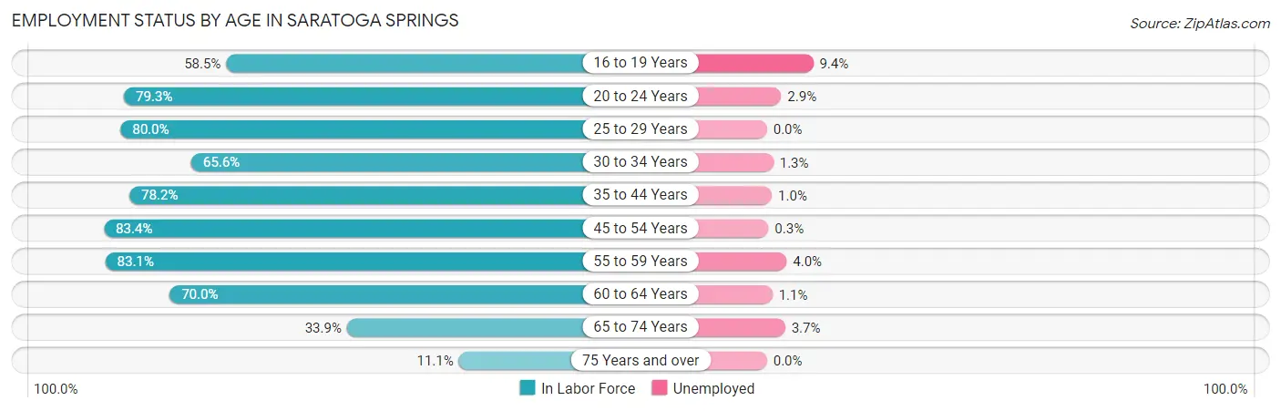 Employment Status by Age in Saratoga Springs