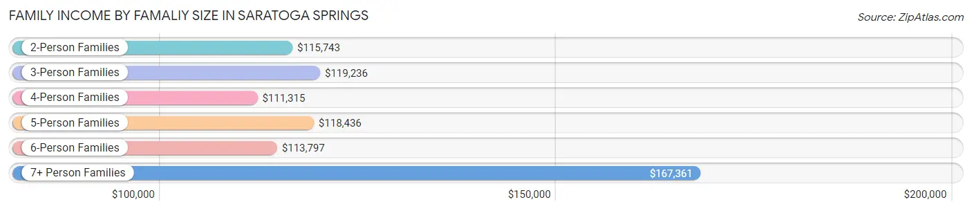 Family Income by Famaliy Size in Saratoga Springs