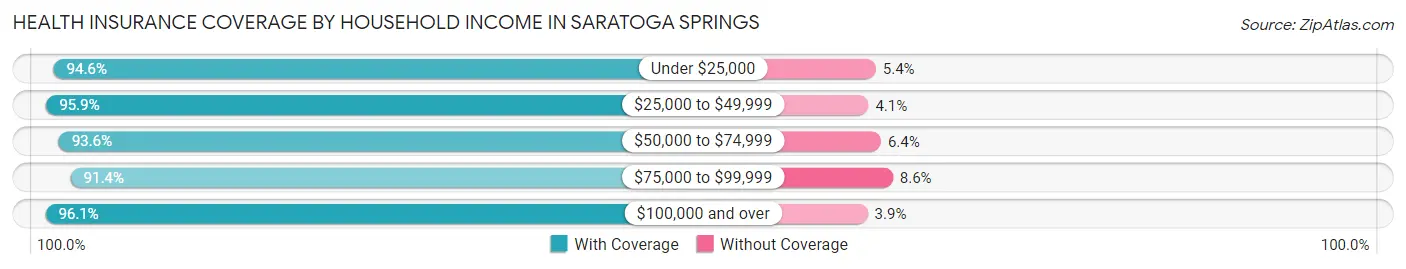 Health Insurance Coverage by Household Income in Saratoga Springs
