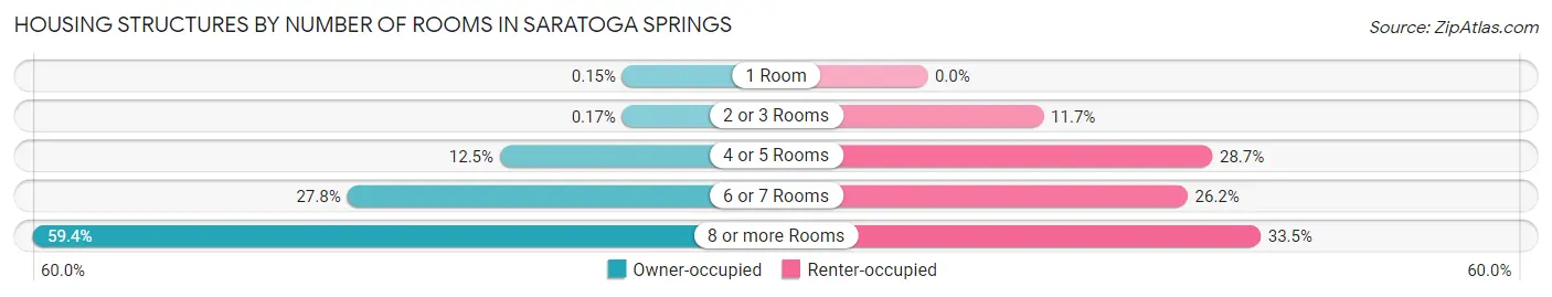 Housing Structures by Number of Rooms in Saratoga Springs