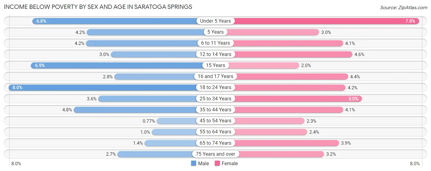 Income Below Poverty by Sex and Age in Saratoga Springs