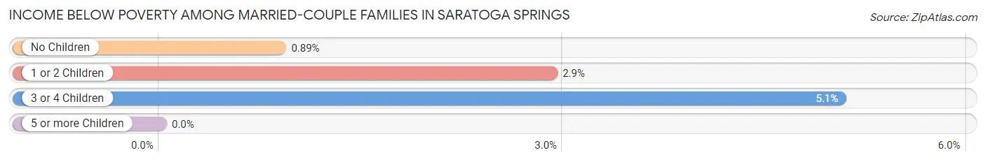 Income Below Poverty Among Married-Couple Families in Saratoga Springs