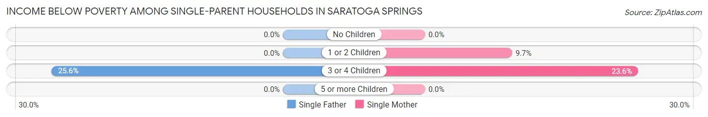 Income Below Poverty Among Single-Parent Households in Saratoga Springs