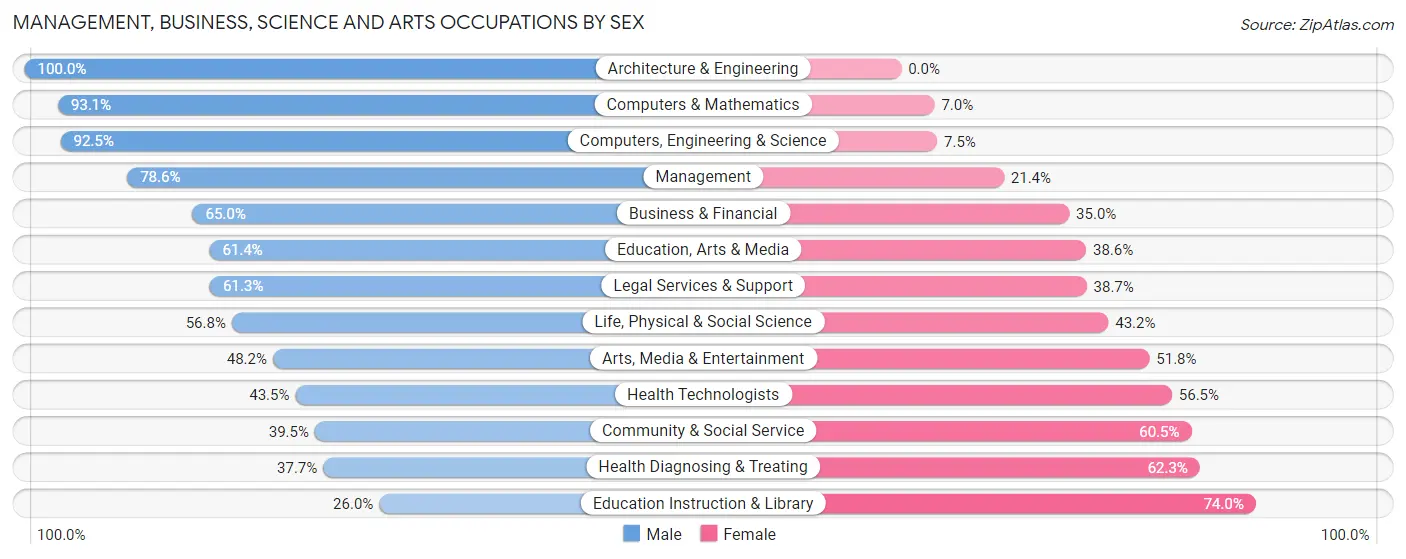 Management, Business, Science and Arts Occupations by Sex in Saratoga Springs