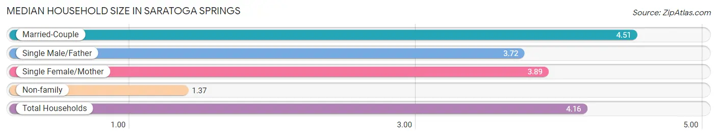 Median Household Size in Saratoga Springs