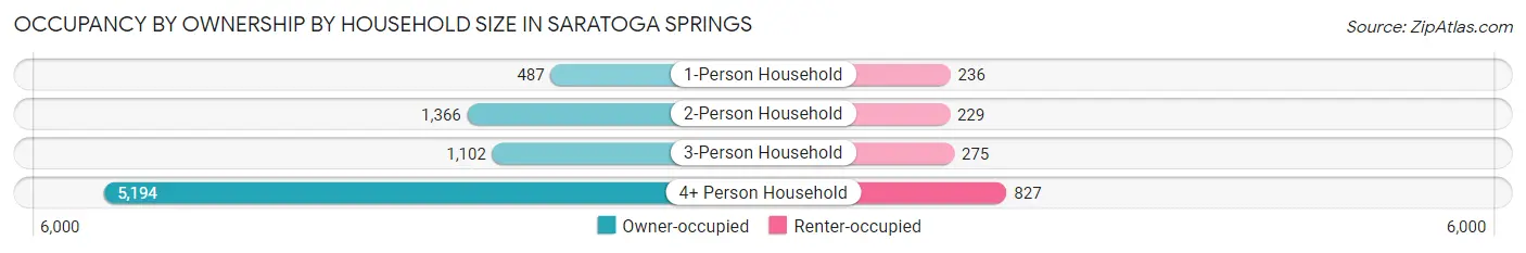Occupancy by Ownership by Household Size in Saratoga Springs