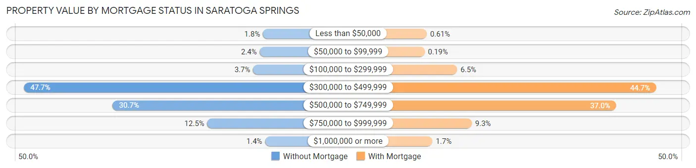 Property Value by Mortgage Status in Saratoga Springs