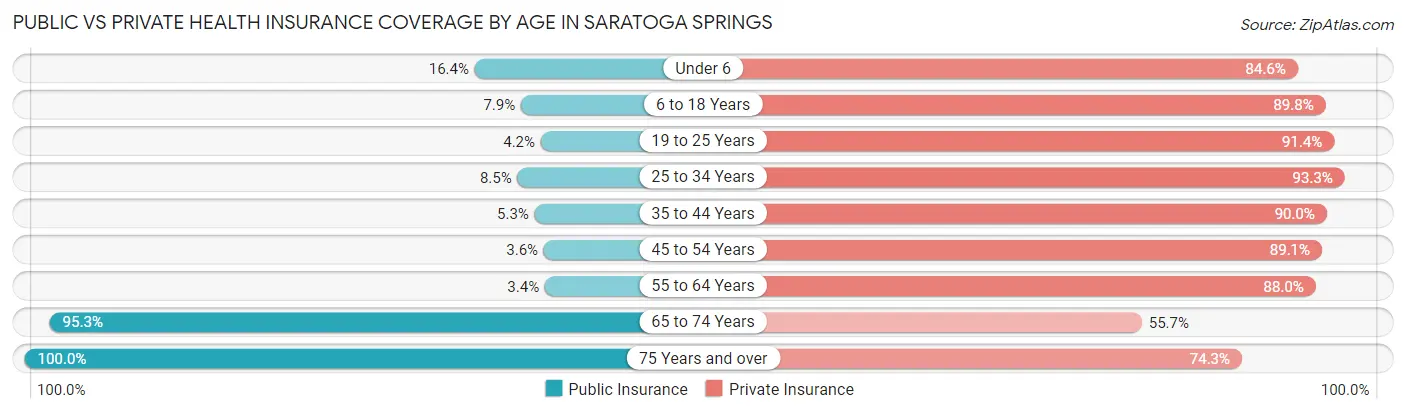 Public vs Private Health Insurance Coverage by Age in Saratoga Springs