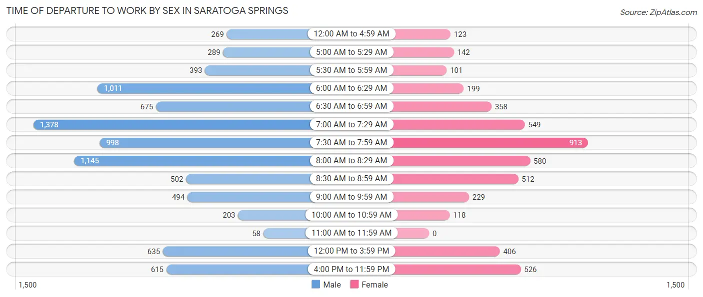 Time of Departure to Work by Sex in Saratoga Springs