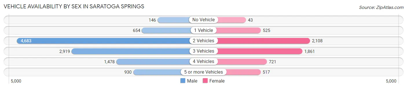 Vehicle Availability by Sex in Saratoga Springs
