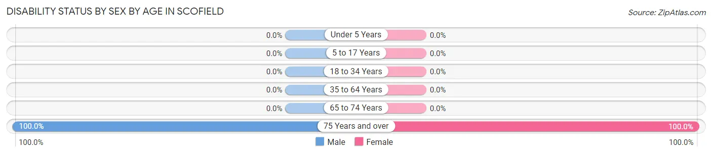 Disability Status by Sex by Age in Scofield