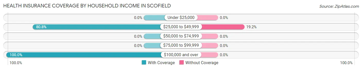 Health Insurance Coverage by Household Income in Scofield