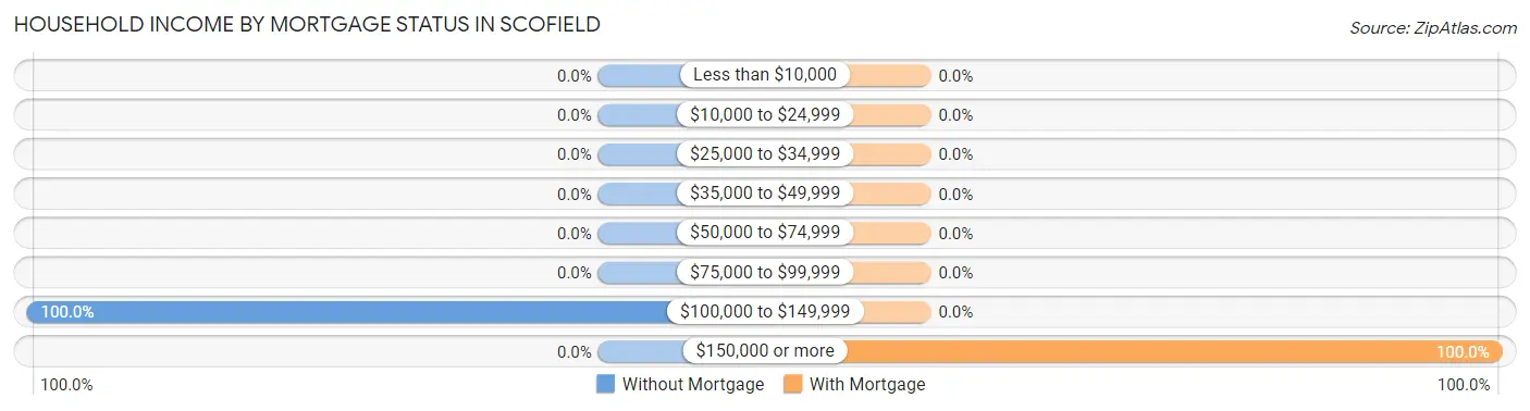 Household Income by Mortgage Status in Scofield