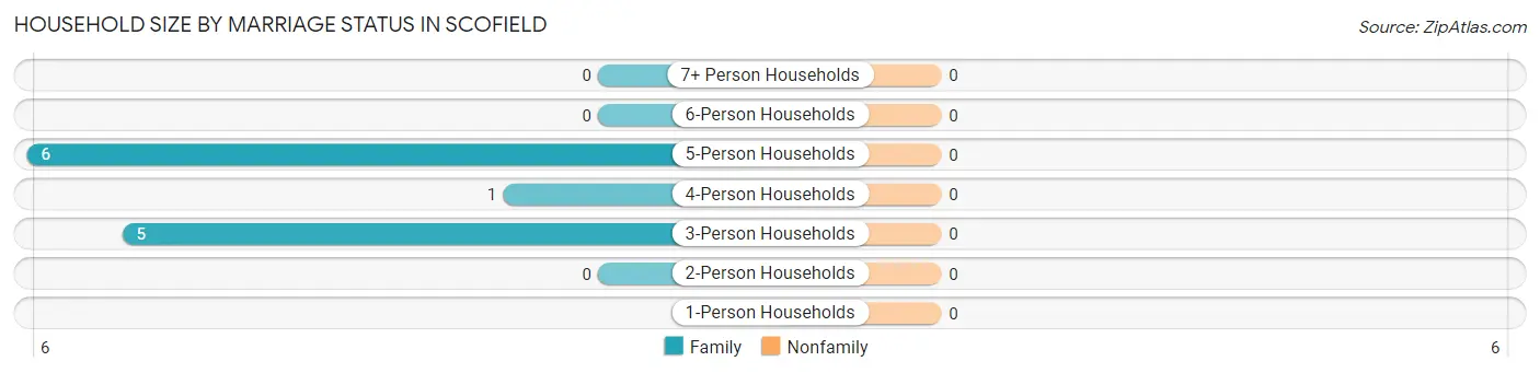 Household Size by Marriage Status in Scofield
