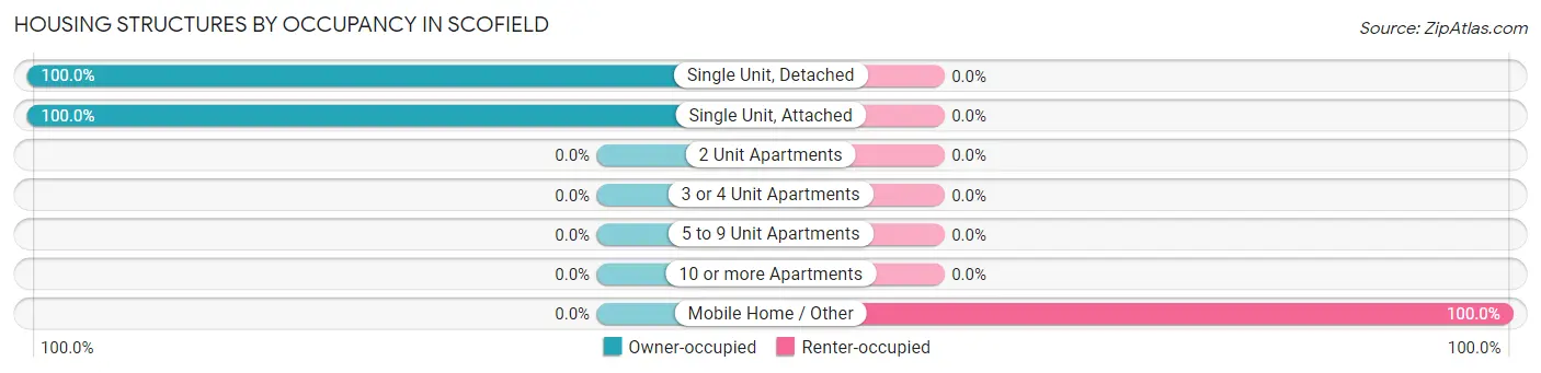 Housing Structures by Occupancy in Scofield