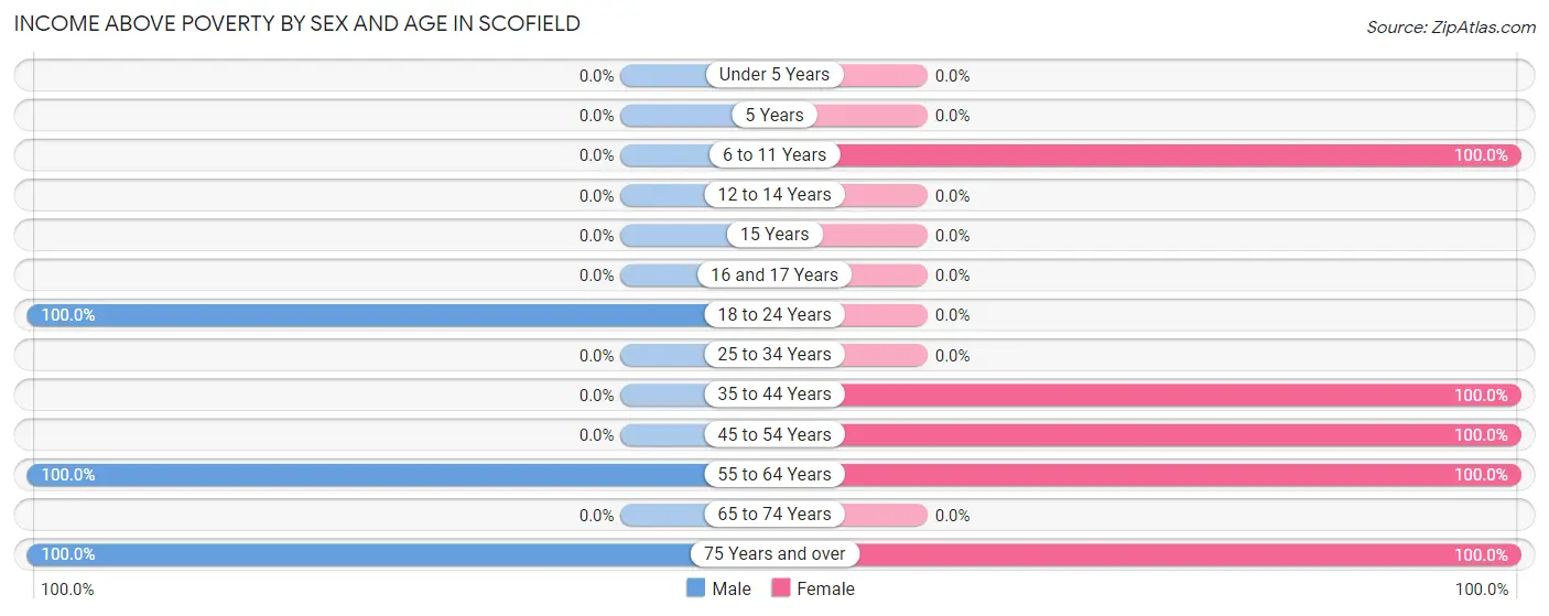 Income Above Poverty by Sex and Age in Scofield