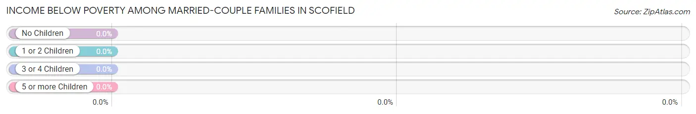 Income Below Poverty Among Married-Couple Families in Scofield