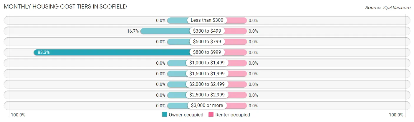 Monthly Housing Cost Tiers in Scofield