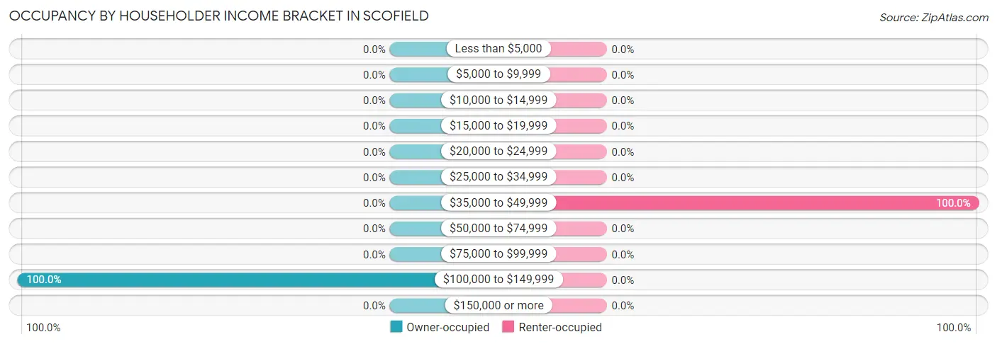 Occupancy by Householder Income Bracket in Scofield