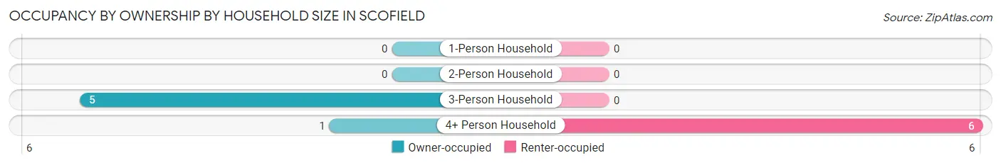 Occupancy by Ownership by Household Size in Scofield