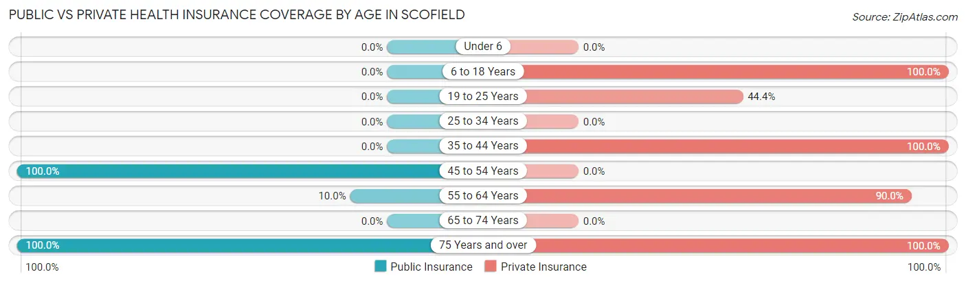 Public vs Private Health Insurance Coverage by Age in Scofield