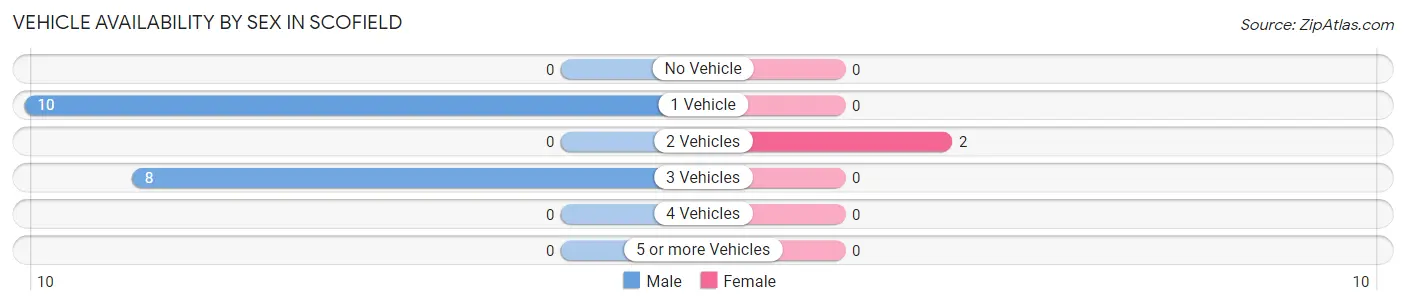 Vehicle Availability by Sex in Scofield