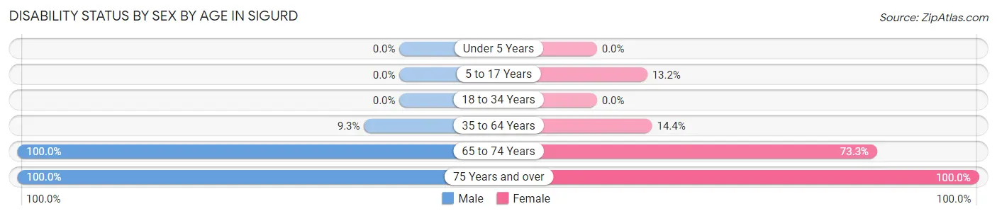 Disability Status by Sex by Age in Sigurd