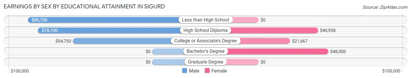 Earnings by Sex by Educational Attainment in Sigurd