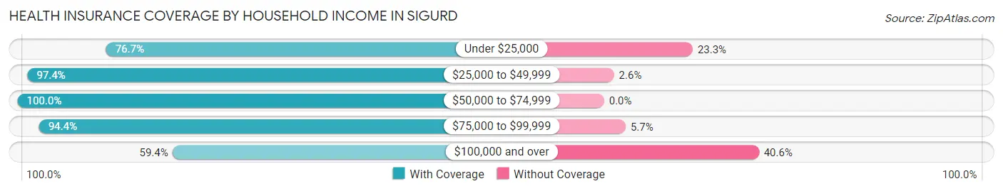 Health Insurance Coverage by Household Income in Sigurd